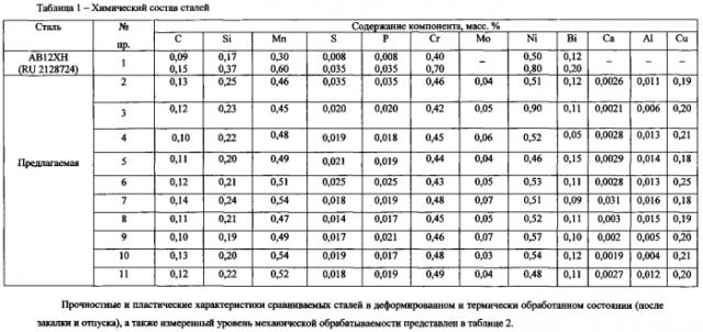 Легкообрабатываемая конструкционная хромоникелевая сталь (патент 2570601)