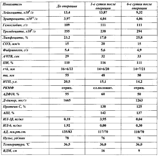 Способ профилактики инфекционно-воспалительных осложнений у родильниц после операции кесарева сечения с применением внутривенного лазерного облучения (патент 2562603)