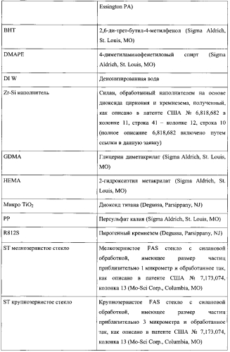 Стоматологические способы для автоматического смешивания, устройства и композиции (патент 2580758)