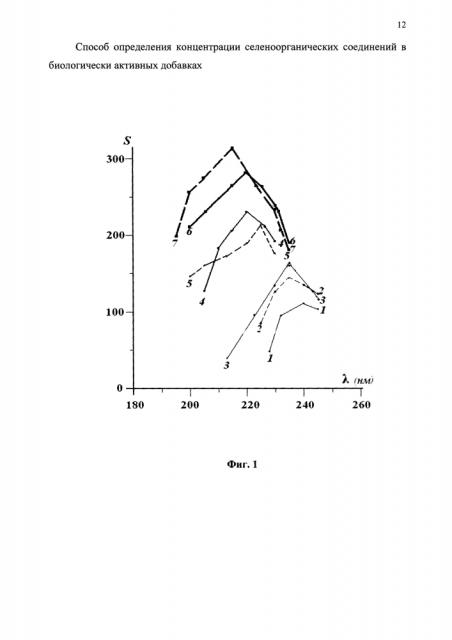 Способ определения концентрации селеноорганических соединений в биологически активных добавках (патент 2618396)