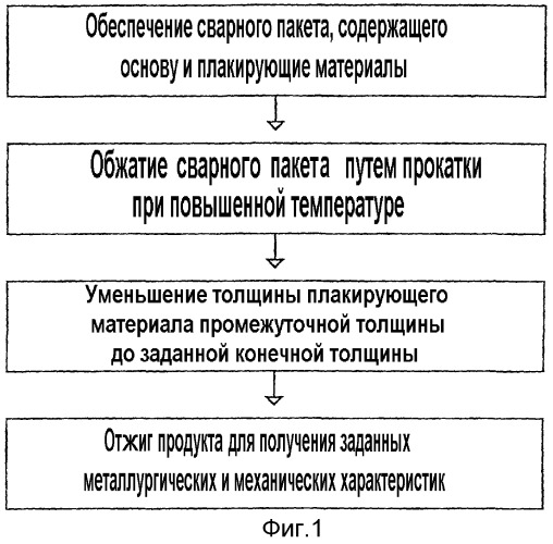 Плакированные основы из сплавов и способ их изготовления (патент 2388582)