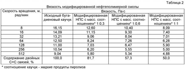 Способ получения модифицированных нефтеполимерных смол (патент 2454434)