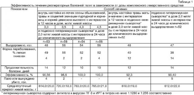 Способ лечения респираторных болезней телят (патент 2364407)