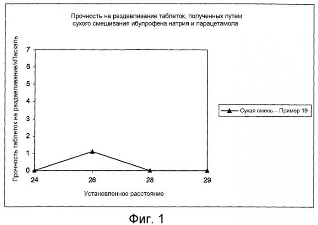 Гранулы, содержащие парацетамол, нпвс и сахароспирт, полученные экструзией расплава (патент 2389478)