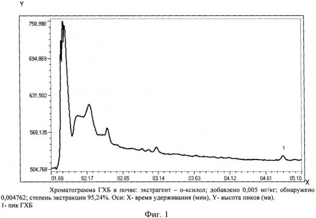 Способ газохроматографического определения гексахлорбензола (патент 2427832)
