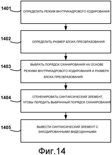 Зависящее от режима сканирование коэффициентов блока видеоданных (патент 2547239)