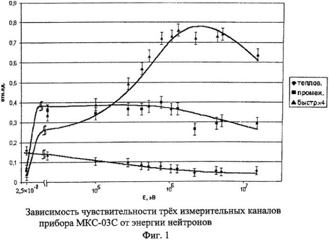 Способ и устройство для измерения спектральной и интегральной плотности потока нейтронов (патент 2390800)