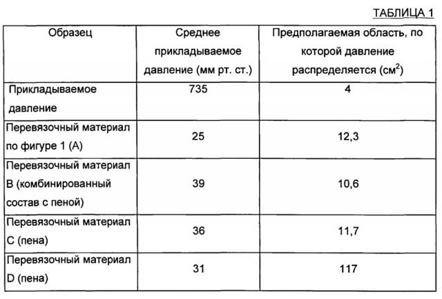 Перевязочный материал для ран и способы (патент 2615075)