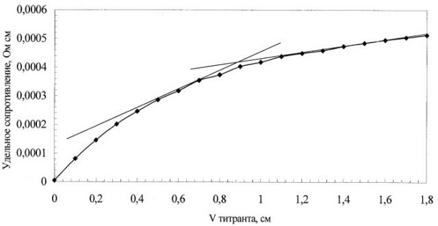 Способ определения катехинов в водно-спиртовых растворах (патент 2294536)