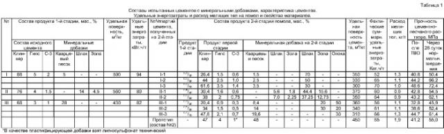 Способ производства цемента с минеральной добавкой (патент 2371402)