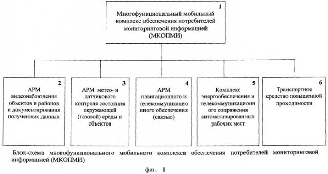 Многофункциональный мобильный комплекс обеспечения потребителей мониторинговой информацией (мкопми) (патент 2475968)