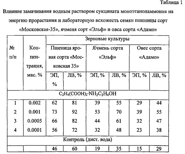 Способ стимуляции всхожести семян зерновых культур (патент 2548494)