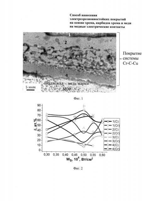 Способ нанесения электроэрозионностойких покрытий на основе хрома, карбидов хрома и меди на медные электрические контакты (патент 2623548)