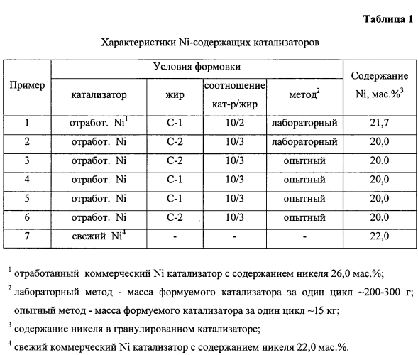 Способ регенерации катализаторов гидрирования растительных масел (патент 2550515)