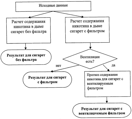 Способ прогнозирования содержания никотина в дыме сигарет (патент 2429769)