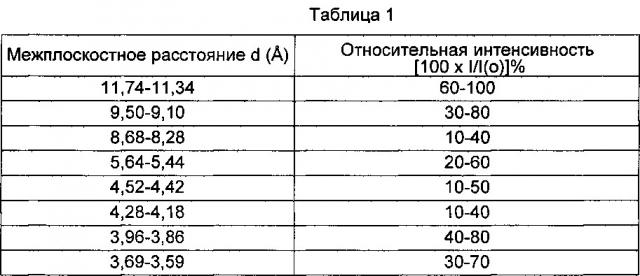 Молекулярное сито емм-25, его синтез и применение (патент 2644474)