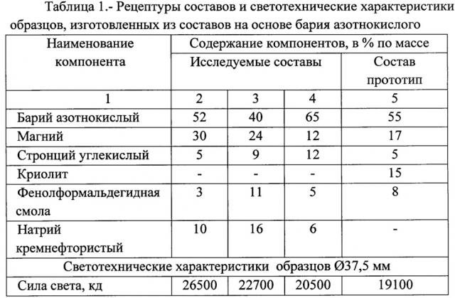 Пиротехнический сигнальный состав (патент 2664913)