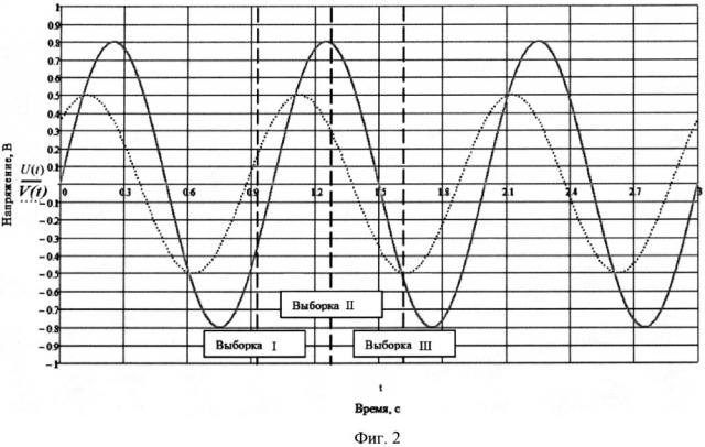 Способ измерения разности фаз и отношения уровней двух гармонических сигналов (патент 2618046)