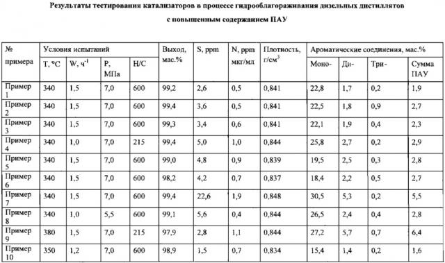 Катализатор и способ гидрооблагораживания дизельных дистиллятов (патент 2607925)