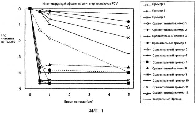 Дезинфицирующее средство (патент 2565731)