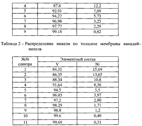 Способ изготовления мембраны для выделения водорода из газовых смесей (патент 2587443)