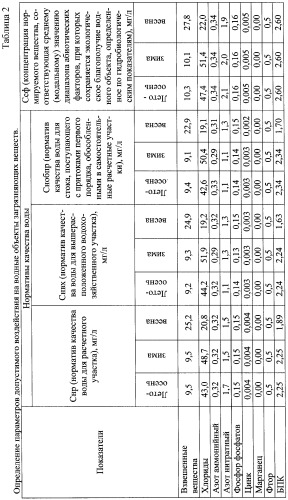 Способ определения нормативов допустимого воздействия загрязняющих веществ на водные объекты (патент 2417957)