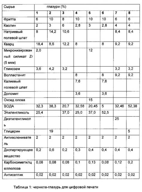 Чернила-глазурь для цифровой печати (патент 2620808)