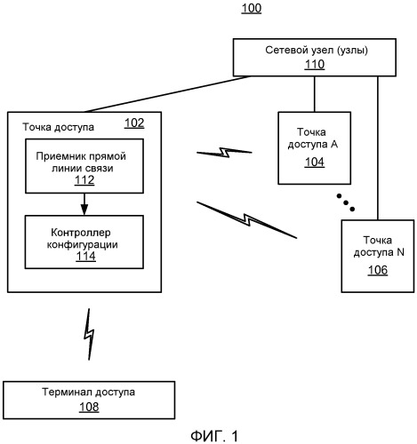 Конфигурация точки доступа на основе принятых сигналов точки доступа (патент 2499366)