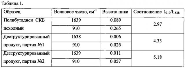 Способ получения деструктурированного полибутадиена в масле (патент 2622128)