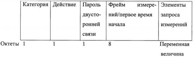 Система и способ для точного определения времени начала запрошенного измерения (патент 2354075)