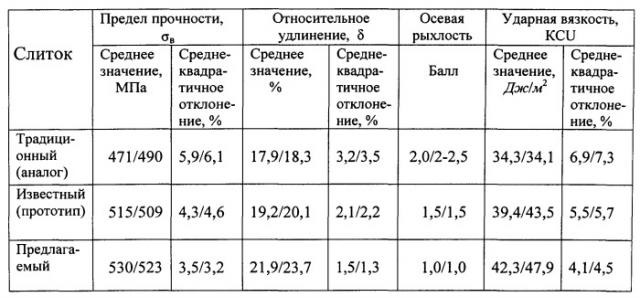 Слиток для деформирования (патент 2558701)