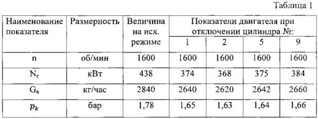 Способ определения индикаторной мощности при стендовых испытаниях многоцилиндровых двигателей внутреннего сгорания с газотурбинным наддувом (патент 2624894)