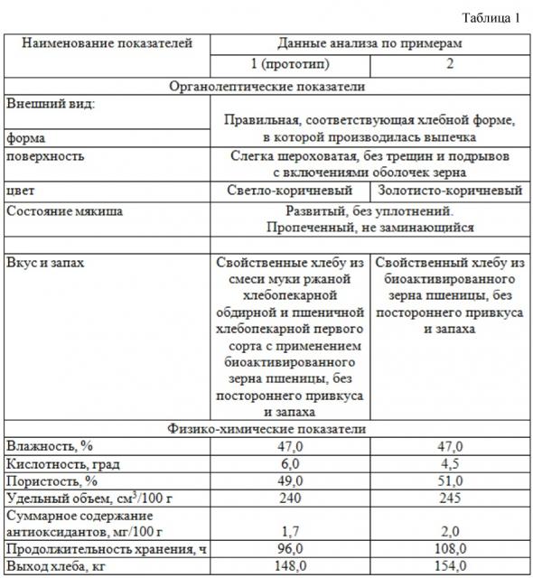 Способ производства зернового хлеба из замороженных полуфабрикатов (патент 2611849)