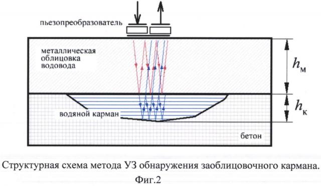 Способ ультразвукового неразрушающего контроля водоводов гидротехнических объектов (патент 2613624)