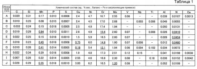 Высокопрочная нержавеющая сталь для нефтяных скважин и труба из высокопрочной нержавеющей стали для нефтяных скважин (патент 2519201)