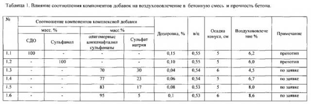 Воздухововлекающая добавка и способ ее получения (патент 2543231)