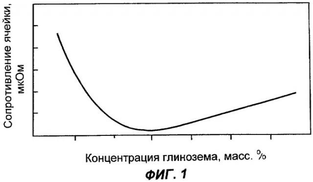 Способ предотвращения анодных эффектов при получении алюминия (патент 2321686)