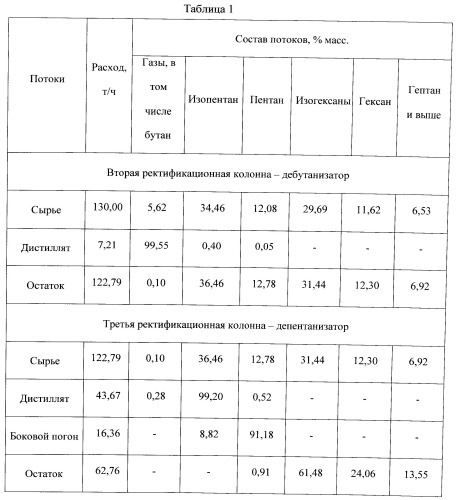 Способ изомеризации легких бензиновых фракций (патент 2533810)