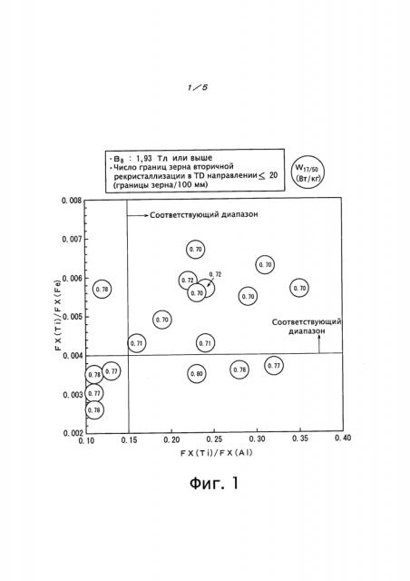 Лист из текстурированной электротехнической стали и способ его изготовления (патент 2621523)