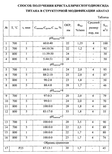 Способ получения кристаллического диоксида титана в структурной модификации анатаз (патент 2575026)