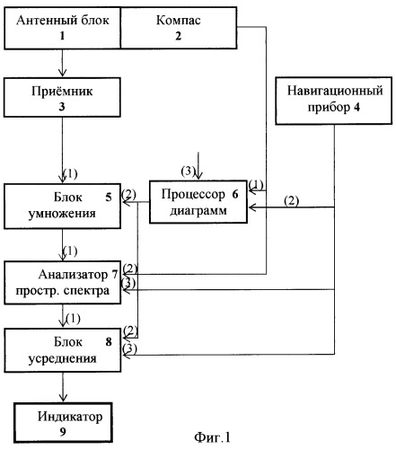 Способ определения местоположения передатчика переносным пеленгатором (патент 2405166)