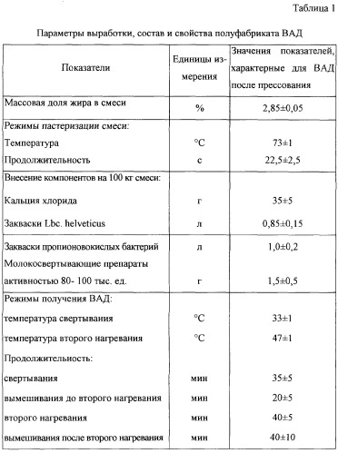 Способ производства вкусоароматической добавки со вкусом и ароматом сыров с высокой температурой второго нагревания (патент 2269909)