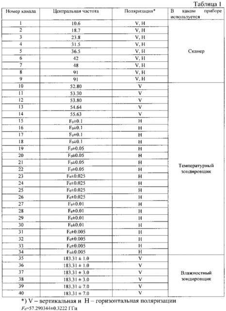 Способ дистанционного определения гидрометеорологических параметров состояния системы океан-атмосфера (патент 2665716)