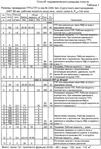 Способ гидравлического разрыва пласта (патент 2311528)