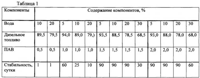 Способ получения гидратированного топлива (патент 2635664)