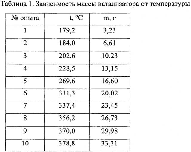 Способ измерения скорости циркуляции мелкодисперсного катализатора (патент 2650623)