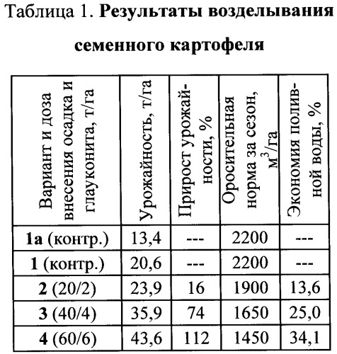 Способ возделывания картофеля (патент 2444889)