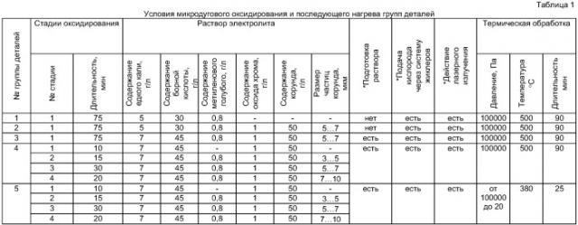 Способ получения покрытий (патент 2395632)