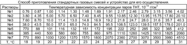 Способ приготовления стандартных газовых смесей и устройство для его осуществления (патент 2410678)