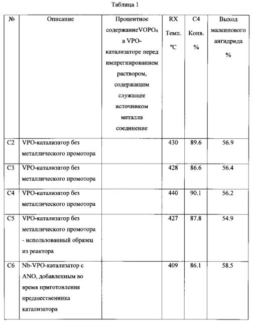 Улучшенный катализатор для окисления н-бутана в малеиновый ангидрид (патент 2605550)